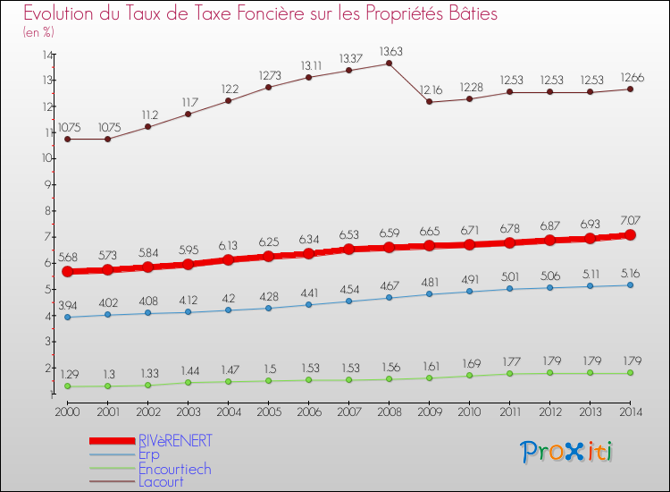 Evolution du taux de la taxe foncière sur le bati pour RIVèRENERT et les communes proches de 2000 à 2014 Comparaison des taux de taxe foncière sur le bati pour RIVèRENERT et les communes voisines de 2000 à 2014