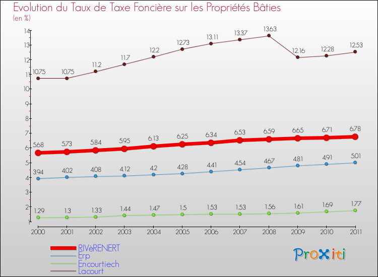 Evolution du taux de la taxe foncière sur le bati pour RIVèRENERT et les communes proches Comparaison des taux de taxe foncière sur le bati pour RIVèRENERT et les communes voisines