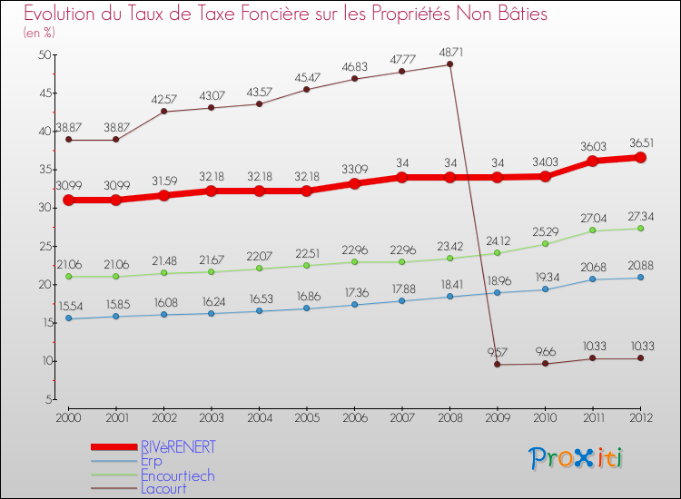 Evolution du taux de la taxe foncière sur les immeubles et terrains non batis pour RIVèRENERT et les communes proches de 2000 à 2012 Comparaison des taux de la taxe foncière sur les immeubles et terrains non batis pour RIVèRENERT et les communes voisines de 2000 à 2012