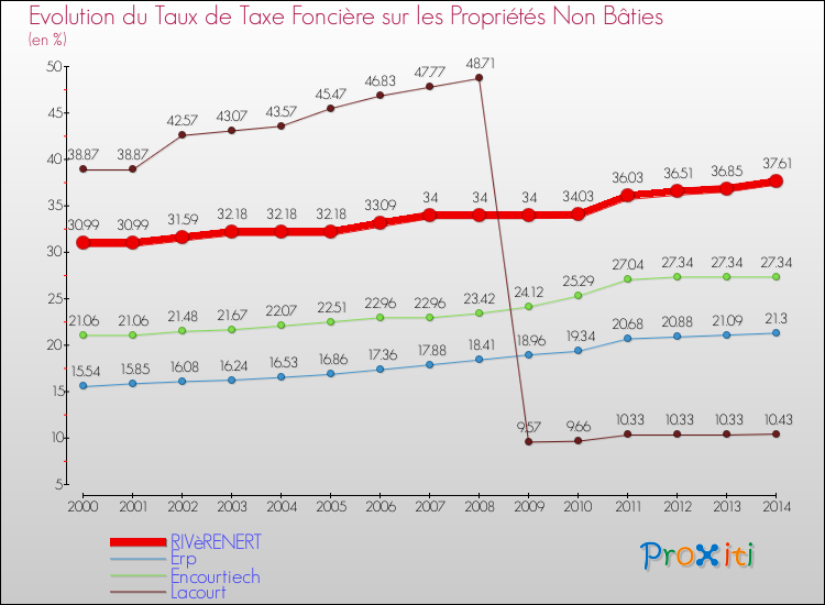 Evolution du taux de la taxe foncière sur les immeubles et terrains non batis pour RIVèRENERT et les communes proches de 2000 à 2014 Comparaison des taux de la taxe foncière sur les immeubles et terrains non batis pour RIVèRENERT et les communes voisines de 2000 à 2014