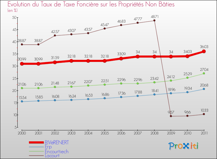Evolution du taux de la taxe foncière sur les immeubles et terrains non batis pour RIVèRENERT et les communes proches Comparaison des taux de la taxe foncière sur les immeubles et terrains non batis pour RIVèRENERT et les communes voisines