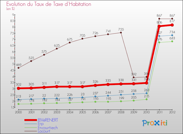 Evolution du taux de la taxe d'habitation pour RIVèRENERT et les communes proches Comparaison des taux de la taxe d'habitation pour RIVèRENERT et les communes voisines