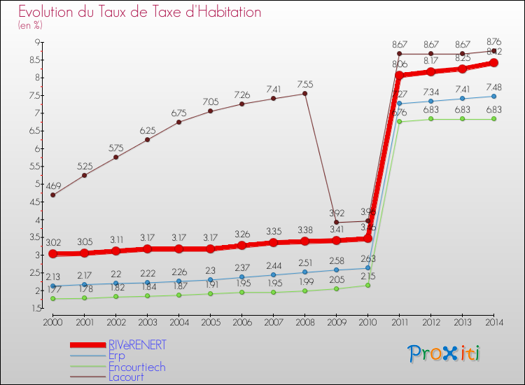 Evolution du taux de la taxe d'habitation pour RIVèRENERT et les communes proches de 2000 à 2014 Comparaison des taux de la taxe d'habitation pour RIVèRENERT et les communes voisines de 2000 à 2014