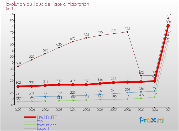 Evolution du taux de la taxe d'habitation pour RIVèRENERT et les communes proches Comparaison des taux de la taxe d'habitation pour RIVèRENERT et les communes voisines