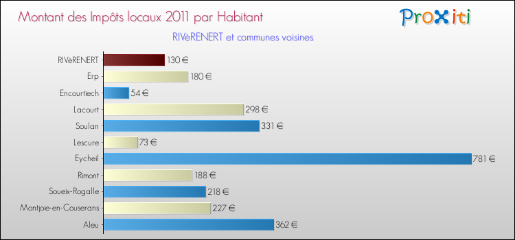 Montant des impôts locaux par Habitant pour RIVèRENERT et les communes proches Comparaison des impôts locaux par habitant pour RIVèRENERT et les communes voisines