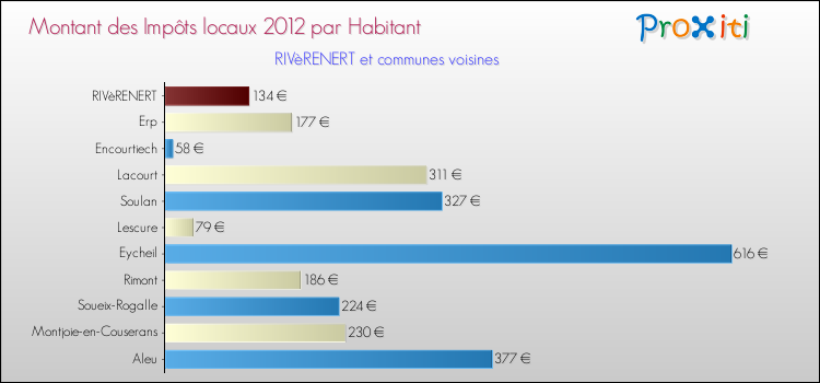 Montant des impôts locaux par Habitant pour RIVèRENERT et les communes proches Comparaison des impôts locaux par habitant pour RIVèRENERT et les communes voisines