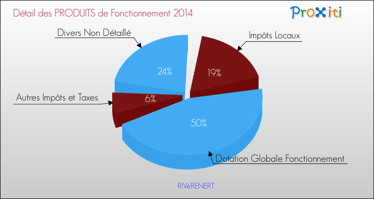 Décomposition du Budget de Fonctionnement 2014 de la commune de RIVèRENERT Budget de Fonctionnement 2014 pour la commune de RIVèRENERT