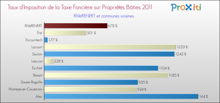 Taux d'imposition de la taxe foncière sur le bati 2011 pour RIVèRENERT et les communes proches Comparaison des taux d'imposition de la taxe foncière sur le bati 2011 pour RIVèRENERT et les communes voisines
