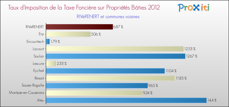 Taux d'imposition de la taxe foncière sur le bati 2012 pour RIVèRENERT et les communes proches Comparaison des taux d'imposition de la taxe foncière sur le bati 2012 pour RIVèRENERT et les communes voisines