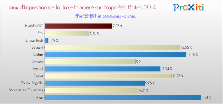 Taux d'imposition de la taxe foncière sur le bati 2014 pour RIVèRENERT et les communes proches Comparaison des taux d'imposition de la taxe foncière sur le bati 2014 pour RIVèRENERT et les communes voisines