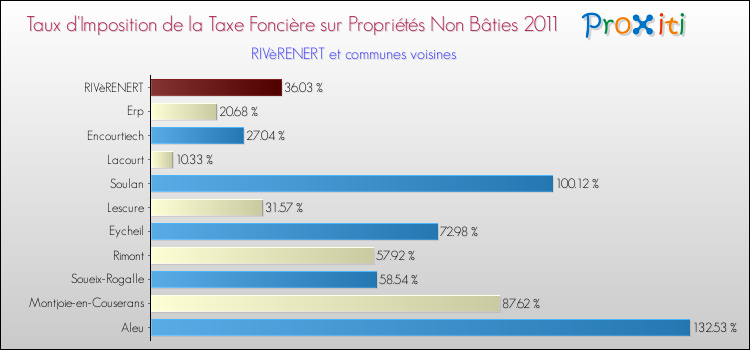 Taux d'imposition de la taxe foncière sur les immeubles et terrains non batis 2011 pour RIVèRENERT et les communes proches Comparaison des taux d'imposition de la taxe foncière sur les immeubles et terrains non batis 2011 pour RIVèRENERT et les communes voisines