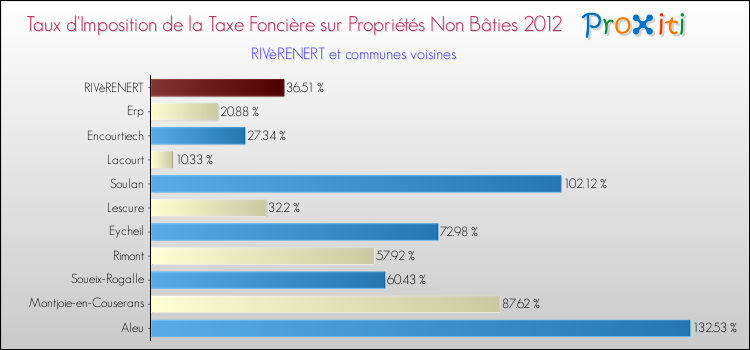 Taux d'imposition de la taxe foncière sur les immeubles et terrains non batis 2012 pour RIVèRENERT et les communes proches Comparaison des taux d'imposition de la taxe foncière sur les immeubles et terrains non batis 2012 pour RIVèRENERT et les communes voisines
