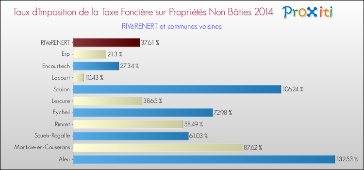 Taux d'imposition de la taxe foncière sur les immeubles et terrains non batis 2014 pour RIVèRENERT et les communes proches Comparaison des taux d'imposition de la taxe foncière sur les immeubles et terrains non batis 2014 pour RIVèRENERT et les communes voisines