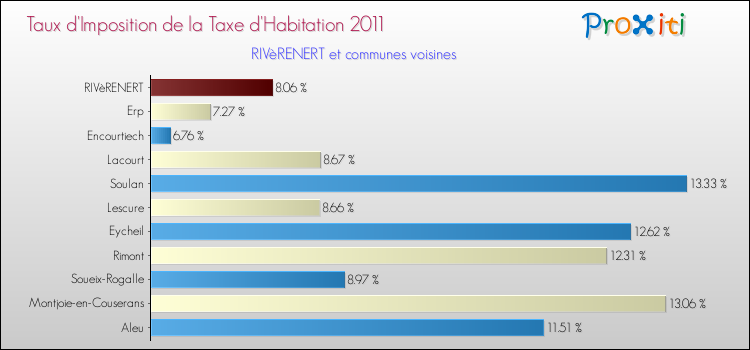 Taux d'imposition de la taxe d'habitation 2011 pour RIVèRENERT et les communes proches Comparaison des taux d'imposition de la taxe d'habitation 2011 pour RIVèRENERT et les communes voisines