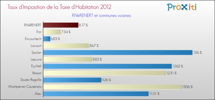 Taux d'imposition de la taxe d'habitation 2012 pour RIVèRENERT et les communes proches Comparaison des taux d'imposition de la taxe d'habitation 2012 pour RIVèRENERT et les communes voisines