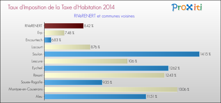 Taux d'imposition de la taxe d'habitation 2014 pour RIVèRENERT et les communes proches Comparaison des taux d'imposition de la taxe d'habitation 2014 pour RIVèRENERT et les communes voisines