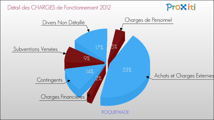 Décomposition des Charges de Fonctionnement 2012 de la commune de ROQUEFIXADE Charges de Fonctionnement 2012 pour la commune de ROQUEFIXADE