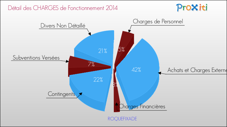 Décomposition des Charges de Fonctionnement 2014 de la commune de ROQUEFIXADE Charges de Fonctionnement 2014 pour la commune de ROQUEFIXADE