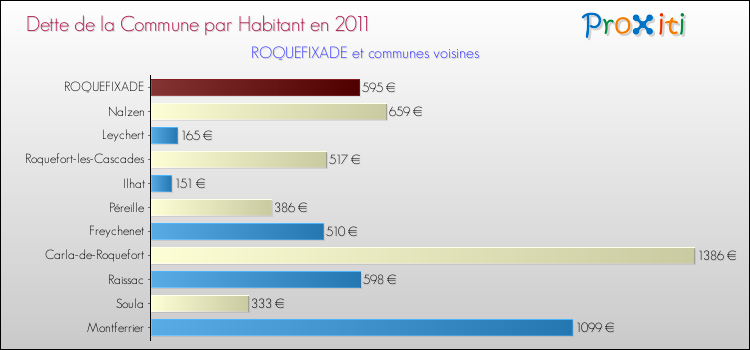Dette par habitant de la commune en 2011 pour ROQUEFIXADE et les communes proches Comparaison de la dette par habitant de la commune en 2011 pour ROQUEFIXADE et les communes voisines