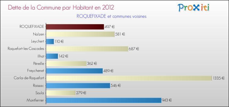 Dette par habitant de la commune en 2012 pour ROQUEFIXADE et les communes proches Comparaison de la dette par habitant de la commune en 2012 pour ROQUEFIXADE et les communes voisines