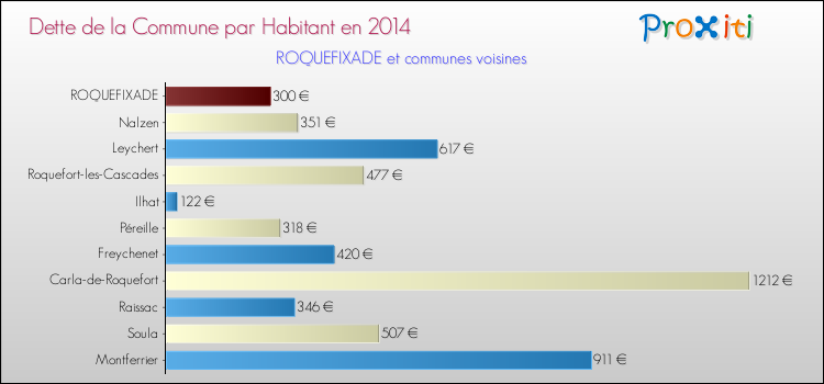 Dette par habitant de la commune en 2014 pour ROQUEFIXADE et les communes proches Comparaison de la dette par habitant de la commune en 2014 pour ROQUEFIXADE et les communes voisines