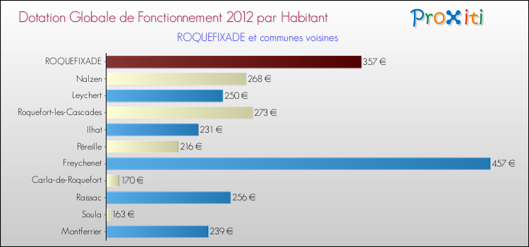 Montant des dotations globales de fonctionnement DGF par Habitant pour ROQUEFIXADE et les communes proches Comparaison des des dotations globales de fonctionnement DGF par habitant pour ROQUEFIXADE et les communes voisines