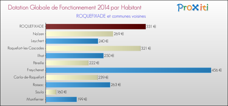 Montant des dotations globales de fonctionnement DGF par Habitant pour ROQUEFIXADE et les communes proches en 2014. Comparaison des des dotations globales de fonctionnement DGF par habitant pour ROQUEFIXADE et les communes voisines en 2014.