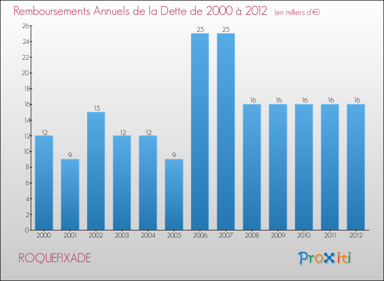 Evolution de l'annuité de la dette pour la commune de ROQUEFIXADE de 2000 à 2012 Annuités de la dette pour ROQUEFIXADE de 2000 à 2012
