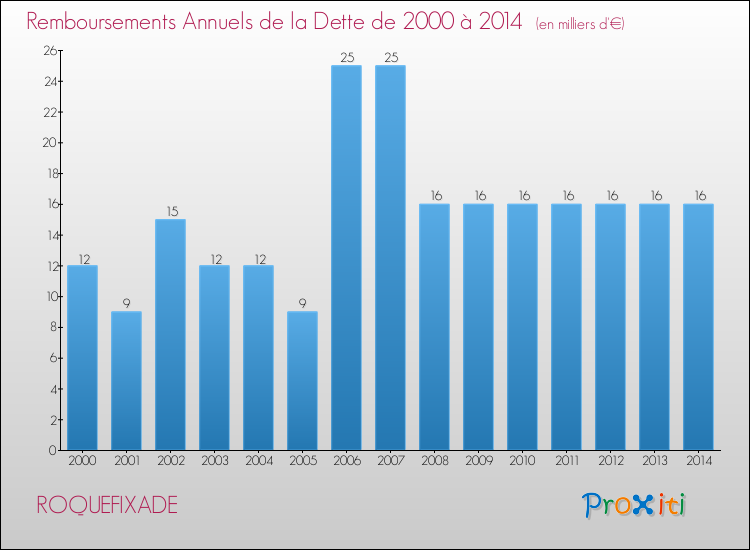 Evolution de l'annuité de la dette pour la commune de ROQUEFIXADE de 2000 à 2014 Annuités de la dette pour ROQUEFIXADE de 2000 à 2014