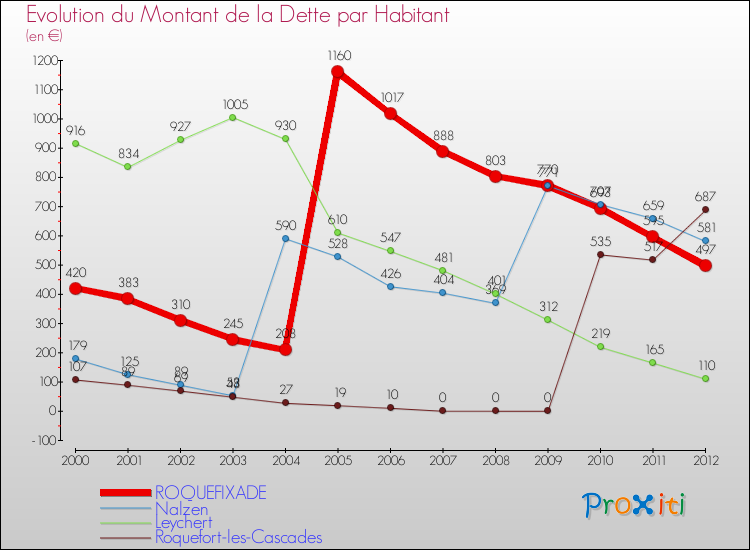 Evolution de la dette par habitant pour la commune de ROQUEFIXADE et les communes proches de 2000 à 2012 Comparaison de la dette par habitant pour ROQUEFIXADE et les communes voisines de 2000 à 2012