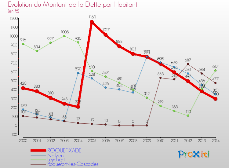 Evolution de la dette par habitant pour la commune de ROQUEFIXADE et les communes proches de 2000 à 2014 Comparaison de la dette par habitant pour ROQUEFIXADE et les communes voisines de 2000 à 2014