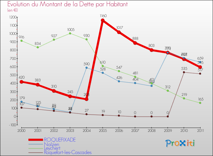 Evolution de la dette par habitant pour la commune de ROQUEFIXADE et les communes proches Comparaison de la dette par habitant pour ROQUEFIXADE et les communes voisines