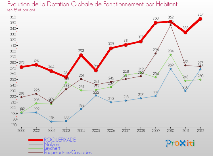 Evolution et montant de la dotation globale de fonctionnement par Habitant pour ROQUEFIXADE et les communes proches Comparaison des dotations globales de fonctionnement par habitant pour ROQUEFIXADE et les communes voisines