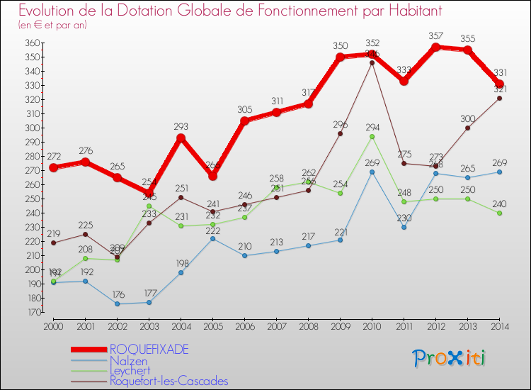 Evolution et montant de la dotation globale de fonctionnement par Habitant pour ROQUEFIXADE et les communes proches de 2000 à 2014. Comparaison des dotations globales de fonctionnement par habitant pour ROQUEFIXADE et les communes voisines de 2000 à 2014.