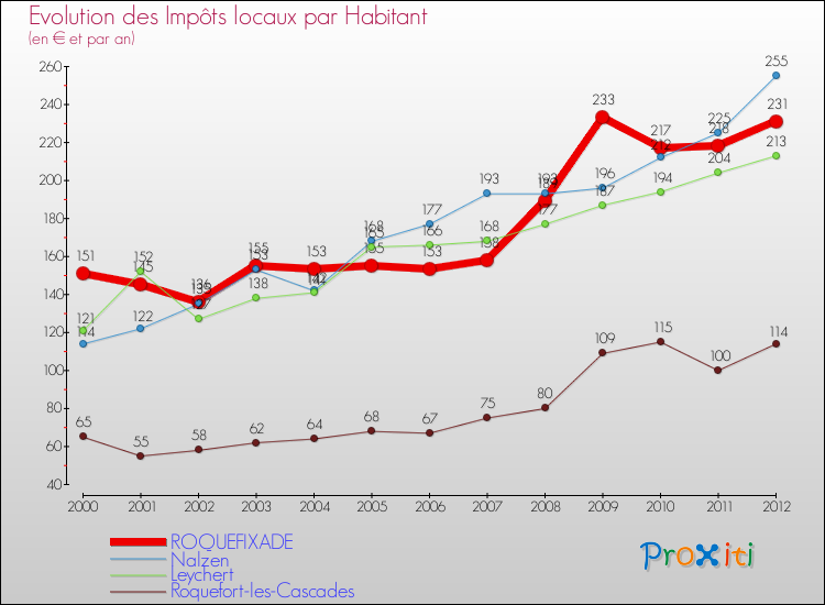 Evolution et montant des impôts locaux par Habitant pour ROQUEFIXADE et les communes proches Comparaison des impôts locaux par habitant pour ROQUEFIXADE et les communes voisines