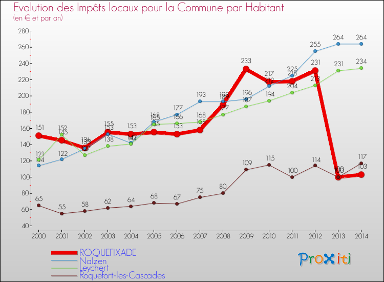 Evolution et montant des impôts locaux par Habitant pour ROQUEFIXADE et les communes proches de 2000 à 2014 Comparaison des impôts locaux par habitant pour ROQUEFIXADE et les communes voisines de 2000 à 2014