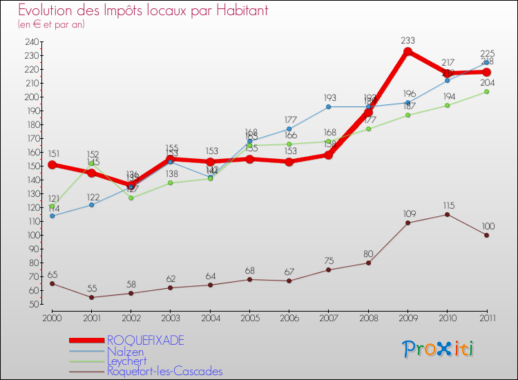 Evolution et montant des impôts locaux par Habitant pour ROQUEFIXADE et les communes proches Comparaison des impôts locaux par habitant pour ROQUEFIXADE et les communes voisines
