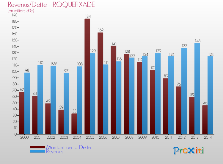 Evolution comparée de la dette et des revenus pour la commune de ROQUEFIXADE de 2000 à 2014 Comparaison de la dette et des revenus pour ROQUEFIXADE de 2000 à 2014