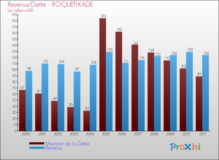Evolution comparée de la dette et des revenus pour la commune de ROQUEFIXADE de 2000 à 2011 Comparaison de la dette et des revenus pour ROQUEFIXADE de 2000 à 2011