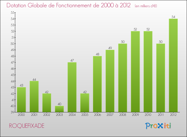 Evolution du montant de la Dotation Globale de Fonctionnement pour la commune de ROQUEFIXADE de 2000 à 2012 Evolution du montant de la Dotation Globale de Fonctionnement pour ROQUEFIXADE de 2000 à 2012