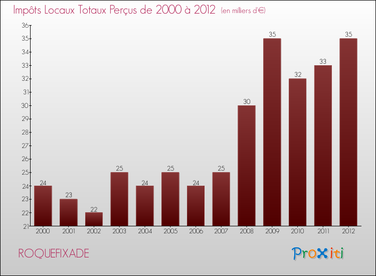 Evolution des Impôts Locaux pour la commune de ROQUEFIXADE de 2000 à 2012 Evolution des Impôts Locaux pour ROQUEFIXADE de 2000 à 2012
