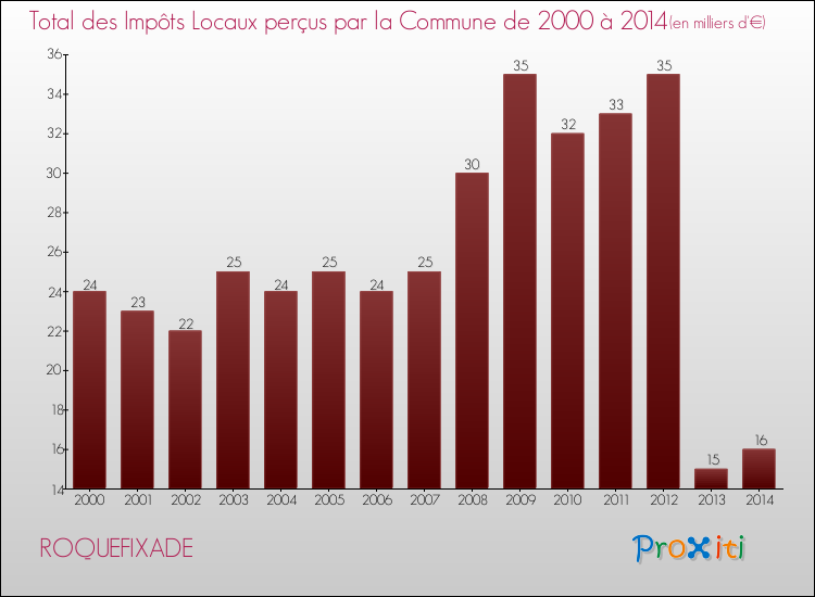 Evolution des Impôts Locaux pour la commune de ROQUEFIXADE de 2000 à 2014 Evolution des Impôts Locaux pour ROQUEFIXADE de 2000 à 2014