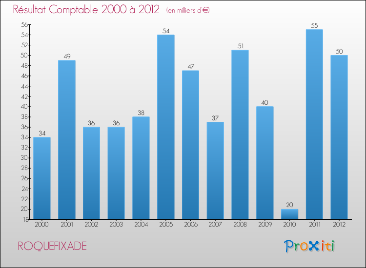 Evolution du résultat comptable pour la commune de ROQUEFIXADE de 2000 à 2012 Evolution du résultat comptable pour ROQUEFIXADE de 2000 à 2012