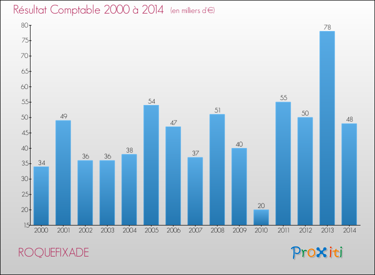 Evolution du résultat comptable pour la commune de ROQUEFIXADE de 2000 à 2014 Evolution du résultat comptable pour ROQUEFIXADE de 2000 à 2014
