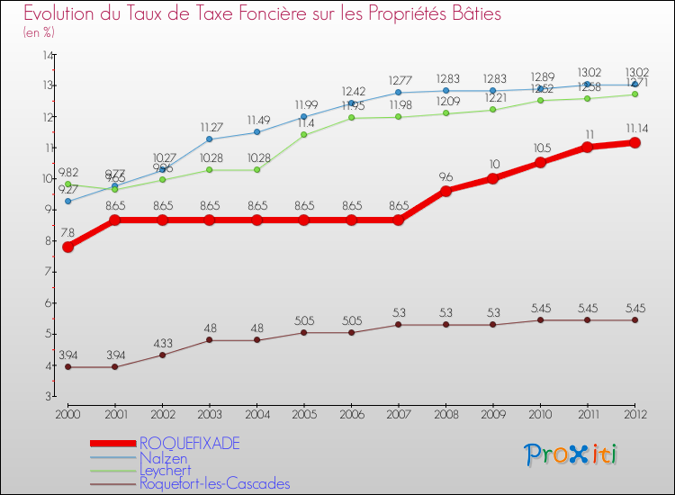 Evolution du taux de la taxe foncière sur le bati pour ROQUEFIXADE et les communes proches de 2000 à 2012 Comparaison des taux de taxe foncière sur le bati pour ROQUEFIXADE et les communes voisines de 2000 à 2012