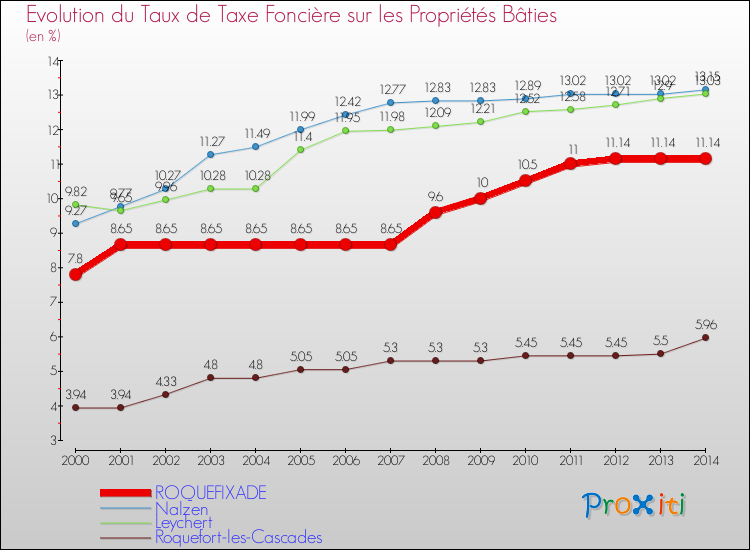 Evolution du taux de la taxe foncière sur le bati pour ROQUEFIXADE et les communes proches de 2000 à 2014 Comparaison des taux de taxe foncière sur le bati pour ROQUEFIXADE et les communes voisines de 2000 à 2014