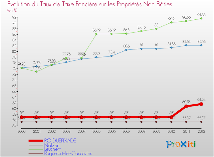 Evolution du taux de la taxe foncière sur les immeubles et terrains non batis pour ROQUEFIXADE et les communes proches de 2000 à 2012 Comparaison des taux de la taxe foncière sur les immeubles et terrains non batis pour ROQUEFIXADE et les communes voisines de 2000 à 2012