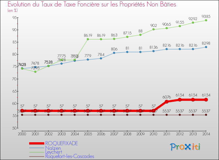 Evolution du taux de la taxe foncière sur les immeubles et terrains non batis pour ROQUEFIXADE et les communes proches de 2000 à 2014 Comparaison des taux de la taxe foncière sur les immeubles et terrains non batis pour ROQUEFIXADE et les communes voisines de 2000 à 2014