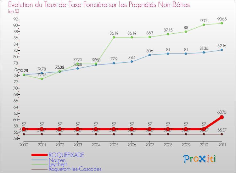 Evolution du taux de la taxe foncière sur les immeubles et terrains non batis pour ROQUEFIXADE et les communes proches Comparaison des taux de la taxe foncière sur les immeubles et terrains non batis pour ROQUEFIXADE et les communes voisines