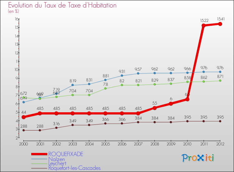 Evolution du taux de la taxe d'habitation pour ROQUEFIXADE et les communes proches Comparaison des taux de la taxe d'habitation pour ROQUEFIXADE et les communes voisines